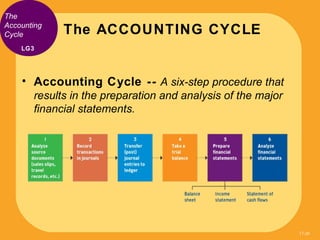 The
Accounting
Cycle        The ACCOUNTING CYCLE
    LG3




    • Accounting Cycle - - A six-step procedure that
       r...