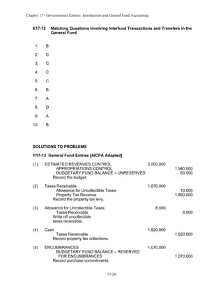 Chapter 17 - Governmental Entities: Introduction and General Fund Accounting

E17-12

Matching Questions Involving Interfund Transactions and Transfers in the
General Fund

1.

B

2.

C

3.

C

4.

C

5.

C

6.

B

7.

A

8.

D

9.

A

10.

B

SOLUTIONS TO PROBLEMS
P17-13 General Fund Entries [AICPA Adapted]
(1)

ESTIMATED REVENUES CONTROL
2,000,000
APPROPRIATIONS CONTROL
BUDGETARY FUND BALANCE – UNRESERVED
Record the budget.

1,940,000
60,000

(2)

Taxes Receivable
Allowance for Uncollectible Taxes
Property Tax Revenue
Record the property tax levy.

10,000
1,860,000

(3)

Allowance for Uncollectible Taxes
Taxes Receivable
Write off uncollectible
taxes receivable.

(4)

Cash

1,820,000

(5)

ENCUMBRANCES
BUDGETARY FUND BALANCE – RESERVED
FOR ENCUMBRANCES
Record purchase commitments.

1,070,000

1,870,000

8,000

Taxes Receivable
Record property tax collections.

17-28

8,000

1,820,000

1,070,000

 