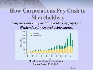 How Corporations Pay Cash to 
17-3 
Shareholders 
Corporations can pay shareholders by paying a 
dividend or by repurchasing shares. 
Dividends and stock repurchases, 
United States 1980-2008 
 