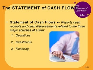 The STATEMENT of CASH FLOWS * * Statement of Cash Flows --  Reports cash receipts and cash disbursements related to the three major activities of a firm: Operations Investments Financing The Statement of Cash Flows LG4 17- 