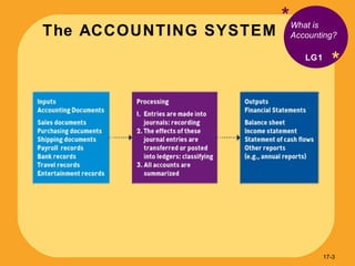 The ACCOUNTING SYSTEM * * What is Accounting? LG1 17- 