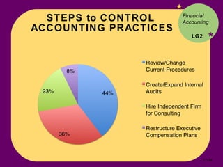 STEPS to CONTROL  ACCOUNTING PRACTICES * * Financial Accounting LG2 17- 