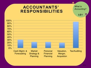 ACCOUNTANTS’  RESPONSIBILITIES * * What is Accounting? LG1 17- 