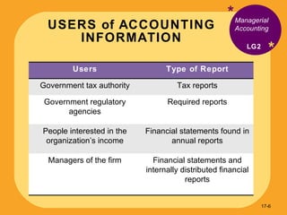 USERS of ACCOUNTING INFORMATION * * Managerial Accounting LG2 17- Users Type of Report Government tax authority Tax reports Government regulatory agencies Required reports People interested in the organization’s income Financial statements found in annual reports Managers of the firm Financial statements and internally distributed financial reports 