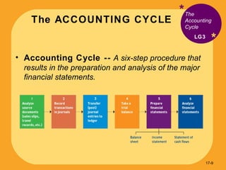 The ACCOUNTING CYCLE * * Accounting Cycle - -   A six-step procedure that results in the preparation and analysis of the major financial statements. The Accounting Cycle LG3 17- 