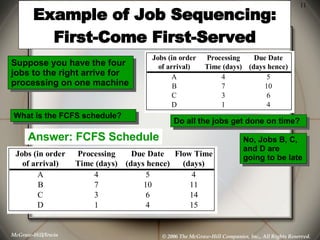 Example of Job Sequencing: First-Come First-Served Suppose you have the four jobs to the right arrive for processing on on...