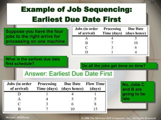 Example of Job Sequencing: Earliest Due Date First Suppose you have the four jobs to the right arrive for processing on on...