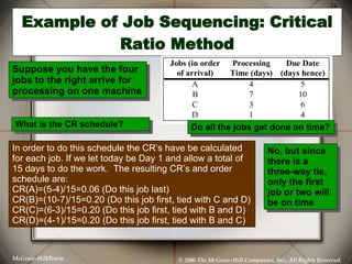 Example of Job Sequencing: Critical Ratio Method Suppose you have the four jobs to the right arrive for processing on one ...
