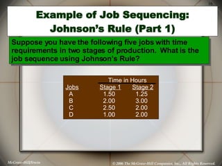Example of Job Sequencing: Johnson’s Rule (Part 1) Suppose you have the following five jobs with time requirements in two ...