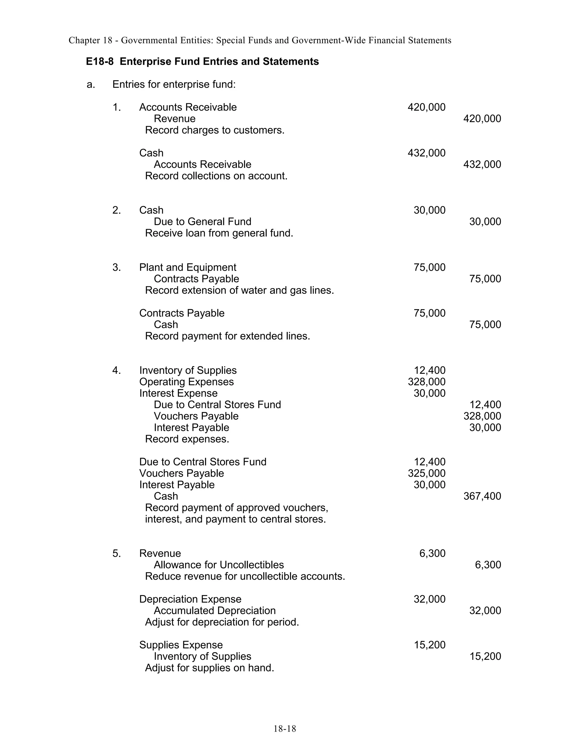 Chapter 18 - Governmental Entities: Special Funds and Government-Wide Financial Statements

E18-8 Enterprise Fund Entries and Statements
a.

Entries for enterprise fund:
1.

Accounts Receivable
Revenue
Record charges to customers.

420,000

Cash
Accounts Receivable
Record collections on account.

432,000

2.

Cash
Due to General Fund
Receive loan from general fund.

30,000

3.

Plant and Equipment
Contracts Payable
Record extension of water and gas lines.

75,000

Contracts Payable
Cash
Record payment for extended lines.

75,000

4.

12,400
328,000
30,000

Due to Central Stores Fund
Vouchers Payable
Interest Payable
Cash
Record payment of approved vouchers,
interest, and payment to central stores.
5.

Inventory of Supplies
Operating Expenses
Interest Expense
Due to Central Stores Fund
Vouchers Payable
Interest Payable
Record expenses.

12,400
325,000
30,000

Revenue
Allowance for Uncollectibles
Reduce revenue for uncollectible accounts.

6,300

Depreciation Expense
Accumulated Depreciation
Adjust for depreciation for period.

32,000

Supplies Expense
Inventory of Supplies
Adjust for supplies on hand.

15,200

18-18

420,000

432,000

30,000

75,000

75,000

12,400
328,000
30,000

367,400

6,300

32,000

15,200

 