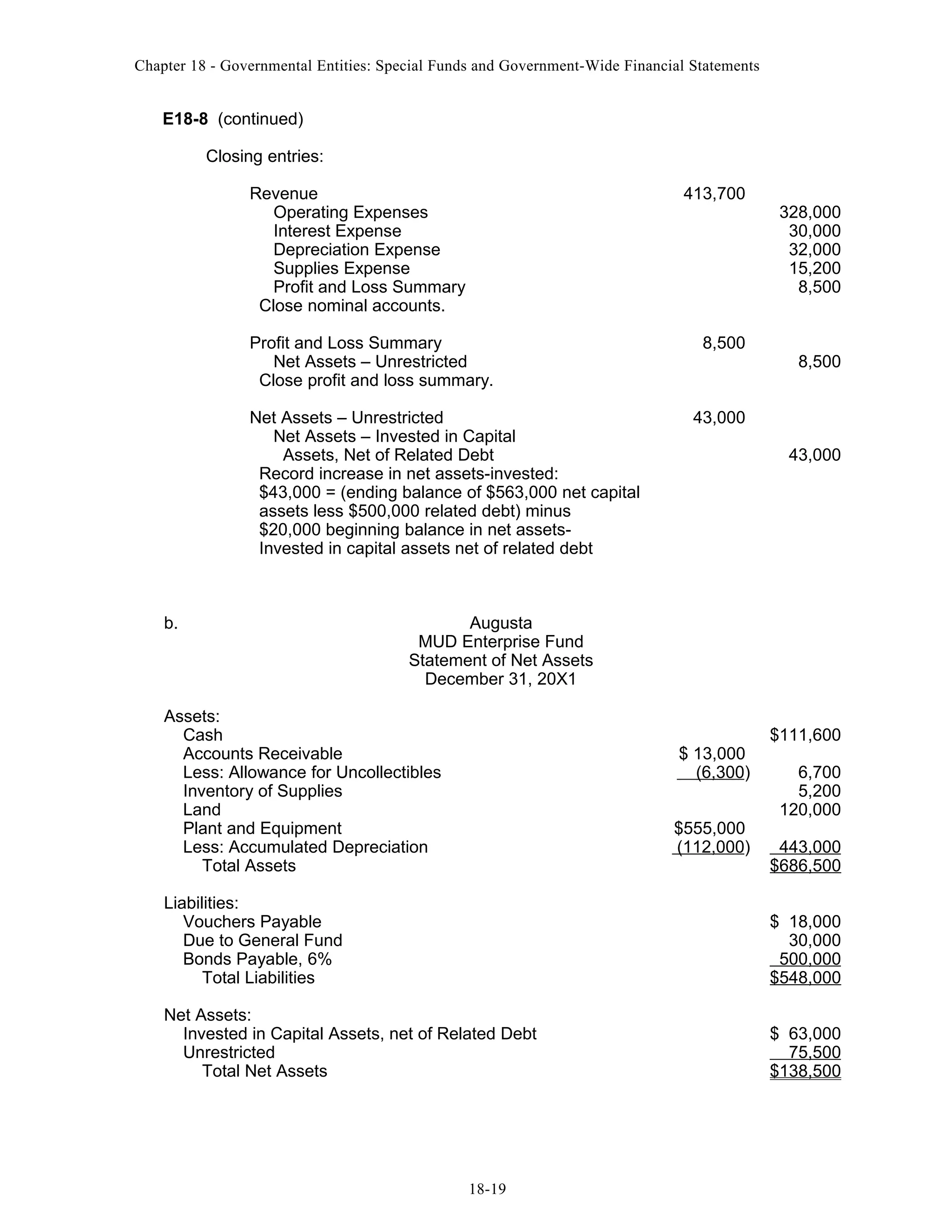 Chapter 18 - Governmental Entities: Special Funds and Government-Wide Financial Statements

E18-8 (continued)
Closing entries:
Revenue
Operating Expenses
Interest Expense
Depreciation Expense
Supplies Expense
Profit and Loss Summary
Close nominal accounts.

413,700

Profit and Loss Summary
Net Assets – Unrestricted
Close profit and loss summary.
Net Assets – Unrestricted
Net Assets – Invested in Capital
Assets, Net of Related Debt
Record increase in net assets-invested:
$43,000 = (ending balance of $563,000 net capital
assets less $500,000 related debt) minus
$20,000 beginning balance in net assetsInvested in capital assets net of related debt

b.

8,500

328,000
30,000
32,000
15,200
8,500

8,500

43,000
43,000

Augusta
MUD Enterprise Fund
Statement of Net Assets
December 31, 20X1

Assets:
Cash
Accounts Receivable
Less: Allowance for Uncollectibles
Inventory of Supplies
Land
Plant and Equipment
Less: Accumulated Depreciation
Total Assets

$ 13,000
(6,300)
$555,000
(112,000)

$111,600
6,700
5,200
120,000
443,000
$686,500

Liabilities:
Vouchers Payable
Due to General Fund
Bonds Payable, 6%
Total Liabilities

$ 18,000
30,000
500,000
$548,000

Net Assets:
Invested in Capital Assets, net of Related Debt
Unrestricted
Total Net Assets

$ 63,000
75,500
$138,500

18-19

 