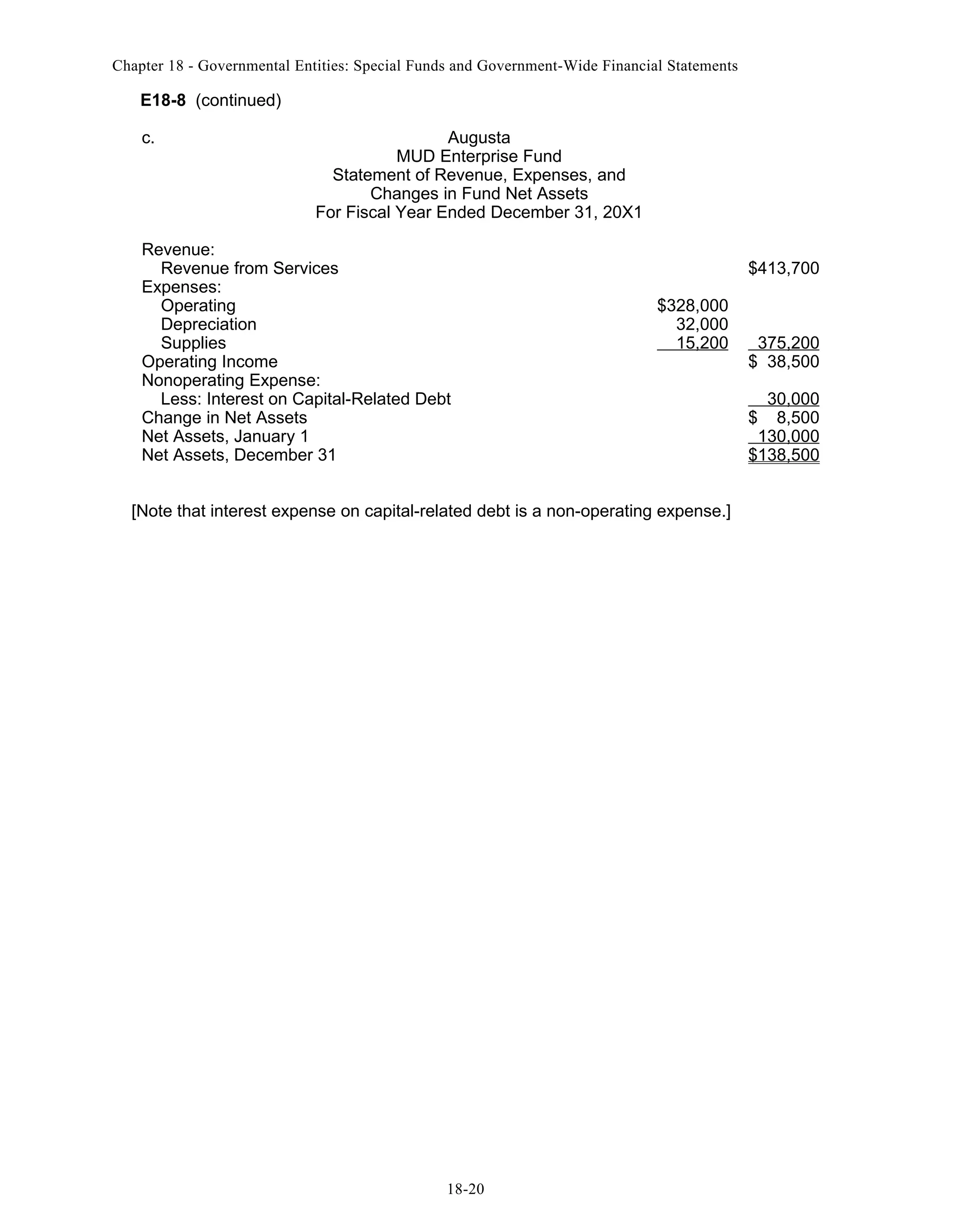 Chapter 18 - Governmental Entities: Special Funds and Government-Wide Financial Statements

E18-8 (continued)
c.

Augusta
MUD Enterprise Fund
Statement of Revenue, Expenses, and
Changes in Fund Net Assets
For Fiscal Year Ended December 31, 20X1

Revenue:
Revenue from Services
Expenses:
Operating
Depreciation
Supplies
Operating Income
Nonoperating Expense:
Less: Interest on Capital-Related Debt
Change in Net Assets
Net Assets, January 1
Net Assets, December 31

$413,700
$328,000
32,000
15,200

[Note that interest expense on capital-related debt is a non-operating expense.]

18-20

375,200
$ 38,500
30,000
$ 8,500
130,000
$138,500

 
