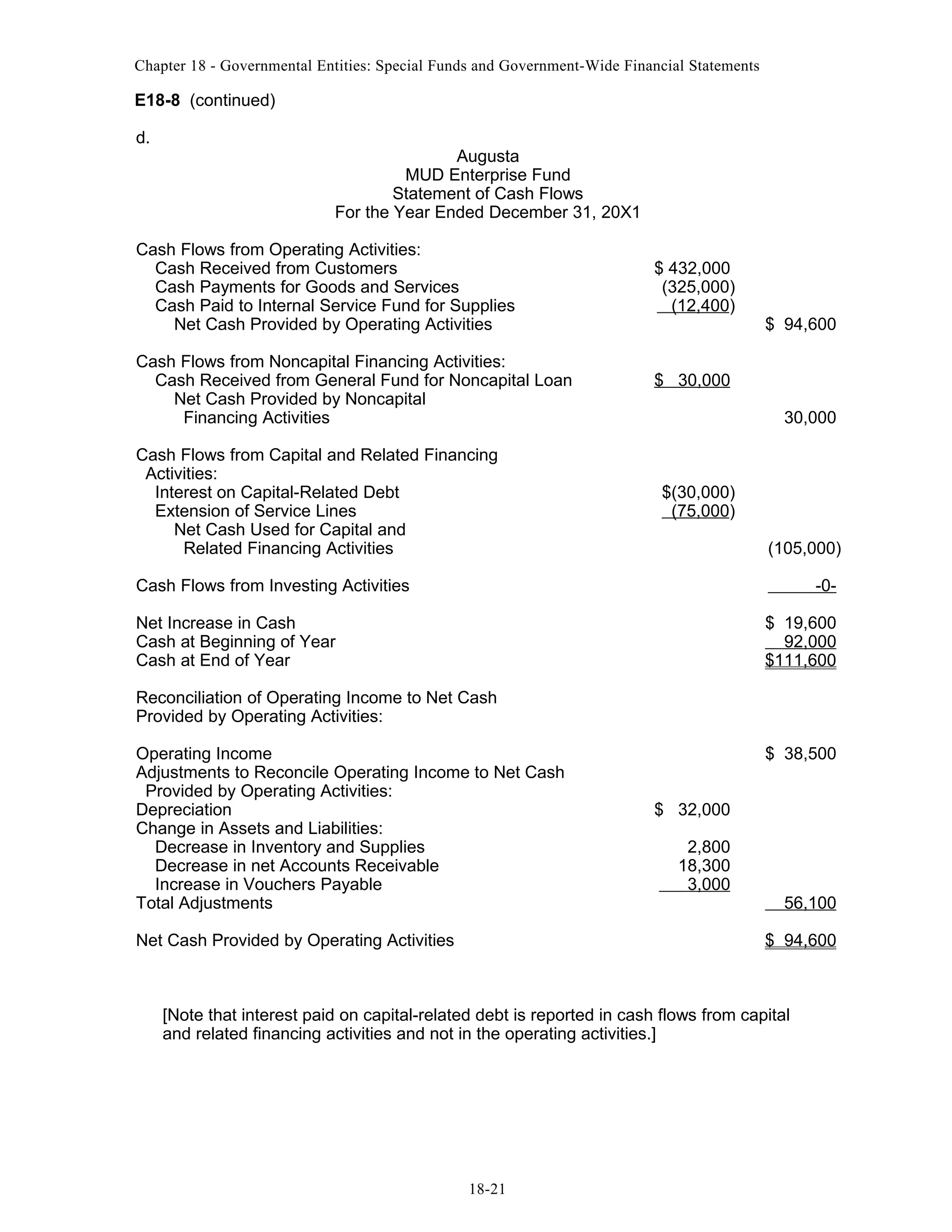 Chapter 18 - Governmental Entities: Special Funds and Government-Wide Financial Statements

E18-8 (continued)
d.

Augusta
MUD Enterprise Fund
Statement of Cash Flows
For the Year Ended December 31, 20X1

Cash Flows from Operating Activities:
Cash Received from Customers
Cash Payments for Goods and Services
Cash Paid to Internal Service Fund for Supplies
Net Cash Provided by Operating Activities
Cash Flows from Noncapital Financing Activities:
Cash Received from General Fund for Noncapital Loan
Net Cash Provided by Noncapital
Financing Activities
Cash Flows from Capital and Related Financing
Activities:
Interest on Capital-Related Debt
Extension of Service Lines
Net Cash Used for Capital and
Related Financing Activities

$ 432,000
(325,000)
(12,400)

$ 94,600

$ 30,000
30,000

$(30,000)
(75,000)
(105,000)

Cash Flows from Investing Activities

-0-

Net Increase in Cash
Cash at Beginning of Year
Cash at End of Year

$ 19,600
92,000
$111,600

Reconciliation of Operating Income to Net Cash
Provided by Operating Activities:
Operating Income
Adjustments to Reconcile Operating Income to Net Cash
Provided by Operating Activities:
Depreciation
Change in Assets and Liabilities:
Decrease in Inventory and Supplies
Decrease in net Accounts Receivable
Increase in Vouchers Payable
Total Adjustments
Net Cash Provided by Operating Activities

$ 38,500
$ 32,000
2,800
18,300
3,000

56,100
$ 94,600

[Note that interest paid on capital-related debt is reported in cash flows from capital
and related financing activities and not in the operating activities.]

18-21

 