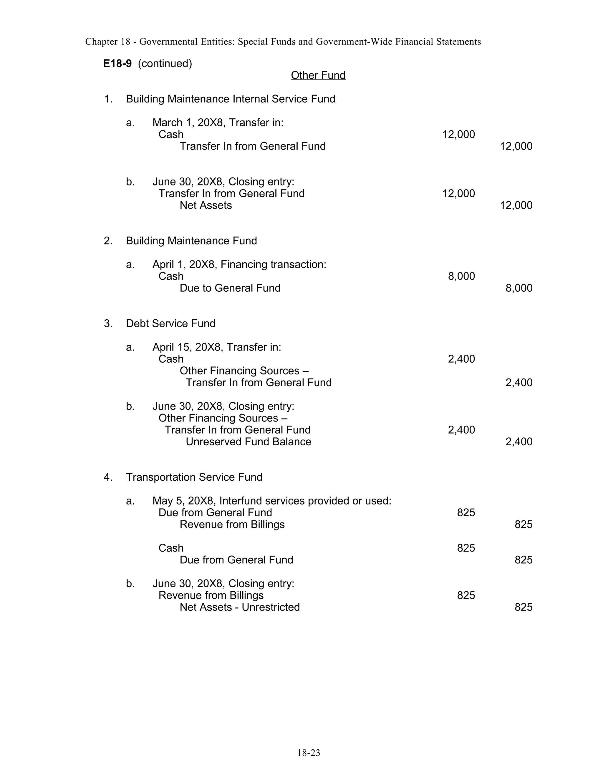 Chapter 18 - Governmental Entities: Special Funds and Government-Wide Financial Statements

E18-9 (continued)
1.

Building Maintenance Internal Service Fund
a.

b.

2.

12,000

June 30, 20X8, Closing entry:
Transfer In from General Fund
Net Assets

12,000

12,000

12,000

April 1, 20X8, Financing transaction:
Cash
Due to General Fund

8,000

8,000

Debt Service Fund
a.

b.

4.

March 1, 20X8, Transfer in:
Cash
Transfer In from General Fund

Building Maintenance Fund
a.

3.

Other Fund

April 15, 20X8, Transfer in:
Cash
Other Financing Sources –
Transfer In from General Fund
June 30, 20X8, Closing entry:
Other Financing Sources –
Transfer In from General Fund
Unreserved Fund Balance

2,400
2,400

2,400

2,400

Transportation Service Fund
a.

May 5, 20X8, Interfund services provided or used:
Due from General Fund
Revenue from Billings
Cash
Due from General Fund

b.

825
825

June 30, 20X8, Closing entry:
Revenue from Billings
Net Assets - Unrestricted

18-23

825

825
825

825

 
