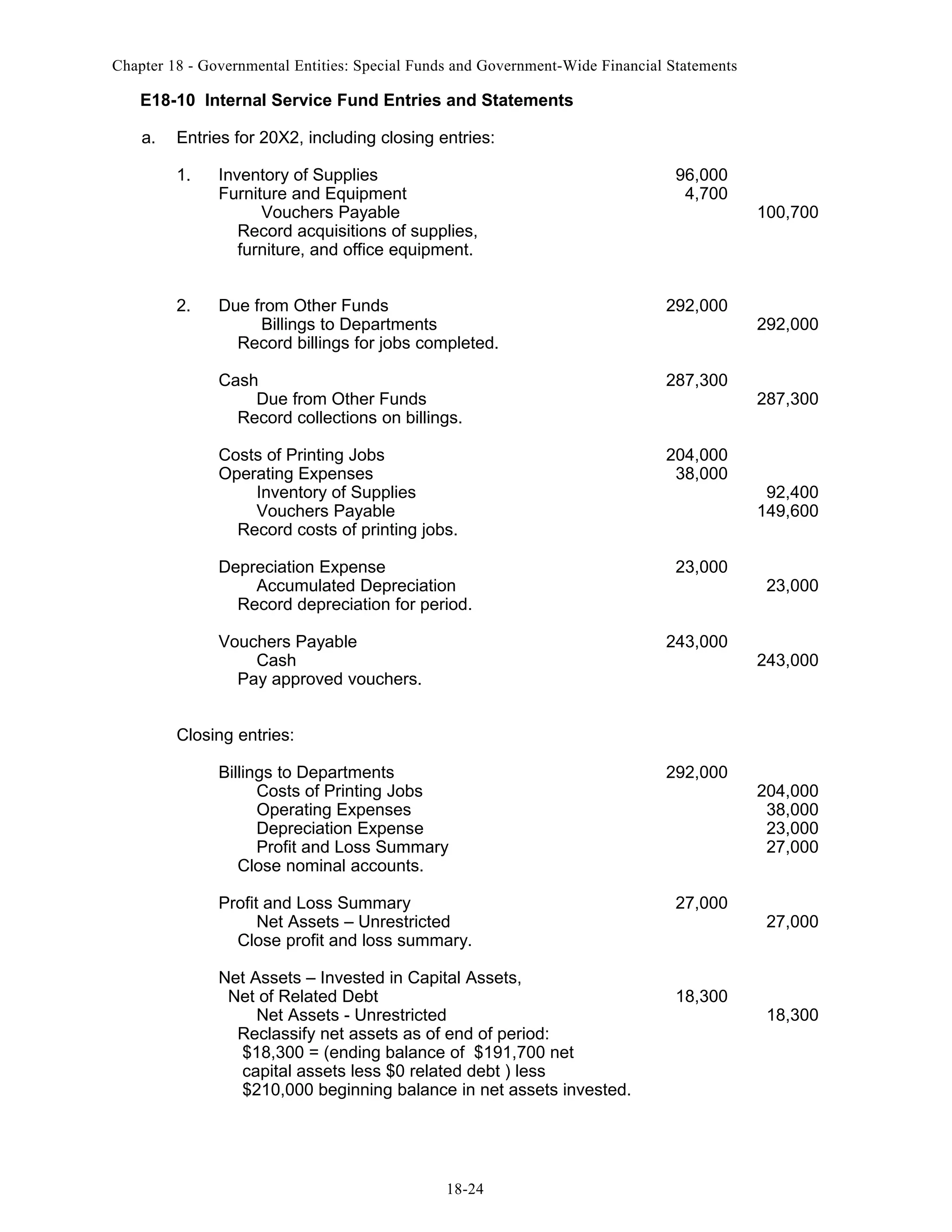 Chapter 18 - Governmental Entities: Special Funds and Government-Wide Financial Statements

E18-10 Internal Service Fund Entries and Statements
a.

Entries for 20X2, including closing entries:
1.

2.

Inventory of Supplies
Furniture and Equipment
Vouchers Payable
Record acquisitions of supplies,
furniture, and office equipment.

96,000
4,700

Due from Other Funds
Billings to Departments
Record billings for jobs completed.

292,000

Cash
Due from Other Funds
Record collections on billings.

287,300

Costs of Printing Jobs
Operating Expenses
Inventory of Supplies
Vouchers Payable
Record costs of printing jobs.

204,000
38,000

Depreciation Expense
Accumulated Depreciation
Record depreciation for period.
Vouchers Payable
Cash
Pay approved vouchers.

23,000

243,000

100,700

292,000

287,300

92,400
149,600

23,000

243,000

Closing entries:
Billings to Departments
Costs of Printing Jobs
Operating Expenses
Depreciation Expense
Profit and Loss Summary
Close nominal accounts.
Profit and Loss Summary
Net Assets – Unrestricted
Close profit and loss summary.
Net Assets – Invested in Capital Assets,
Net of Related Debt
Net Assets - Unrestricted
Reclassify net assets as of end of period:
$18,300 = (ending balance of $191,700 net
capital assets less $0 related debt ) less
$210,000 beginning balance in net assets invested.

18-24

292,000

27,000

18,300

204,000
38,000
23,000
27,000

27,000

18,300

 