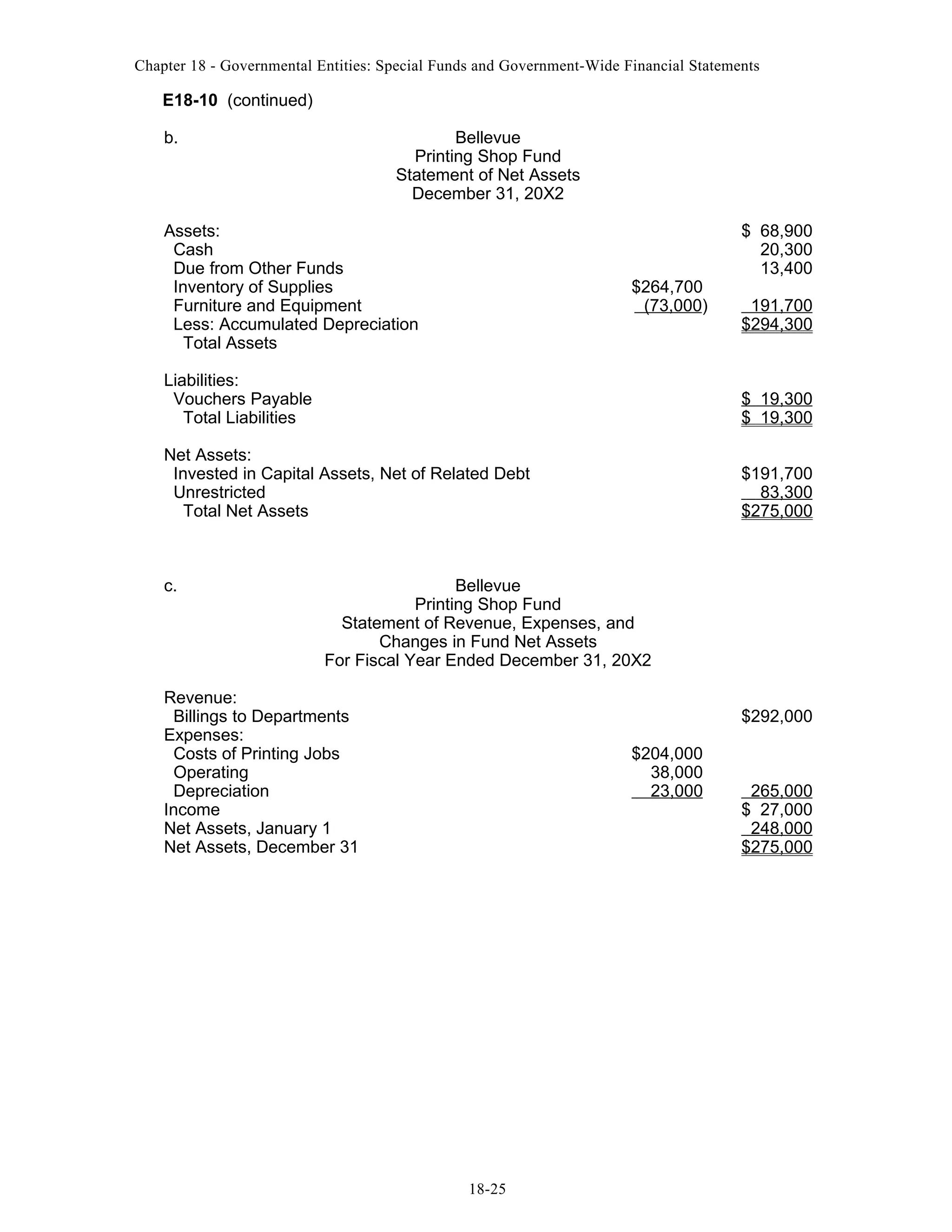 Chapter 18 - Governmental Entities: Special Funds and Government-Wide Financial Statements

E18-10 (continued)
b.

Bellevue
Printing Shop Fund
Statement of Net Assets
December 31, 20X2

Assets:
Cash
Due from Other Funds
Inventory of Supplies
Furniture and Equipment
Less: Accumulated Depreciation
Total Assets

$264,700
(73,000)

$ 68,900
20,300
13,400
191,700
$294,300

Liabilities:
Vouchers Payable
Total Liabilities

$ 19,300
$ 19,300

Net Assets:
Invested in Capital Assets, Net of Related Debt
Unrestricted
Total Net Assets

$191,700
83,300
$275,000

c.

Bellevue
Printing Shop Fund
Statement of Revenue, Expenses, and
Changes in Fund Net Assets
For Fiscal Year Ended December 31, 20X2

Revenue:
Billings to Departments
Expenses:
Costs of Printing Jobs
Operating
Depreciation
Income
Net Assets, January 1
Net Assets, December 31

$292,000
$204,000
38,000
23,000

18-25

265,000
$ 27,000
248,000
$275,000

 
