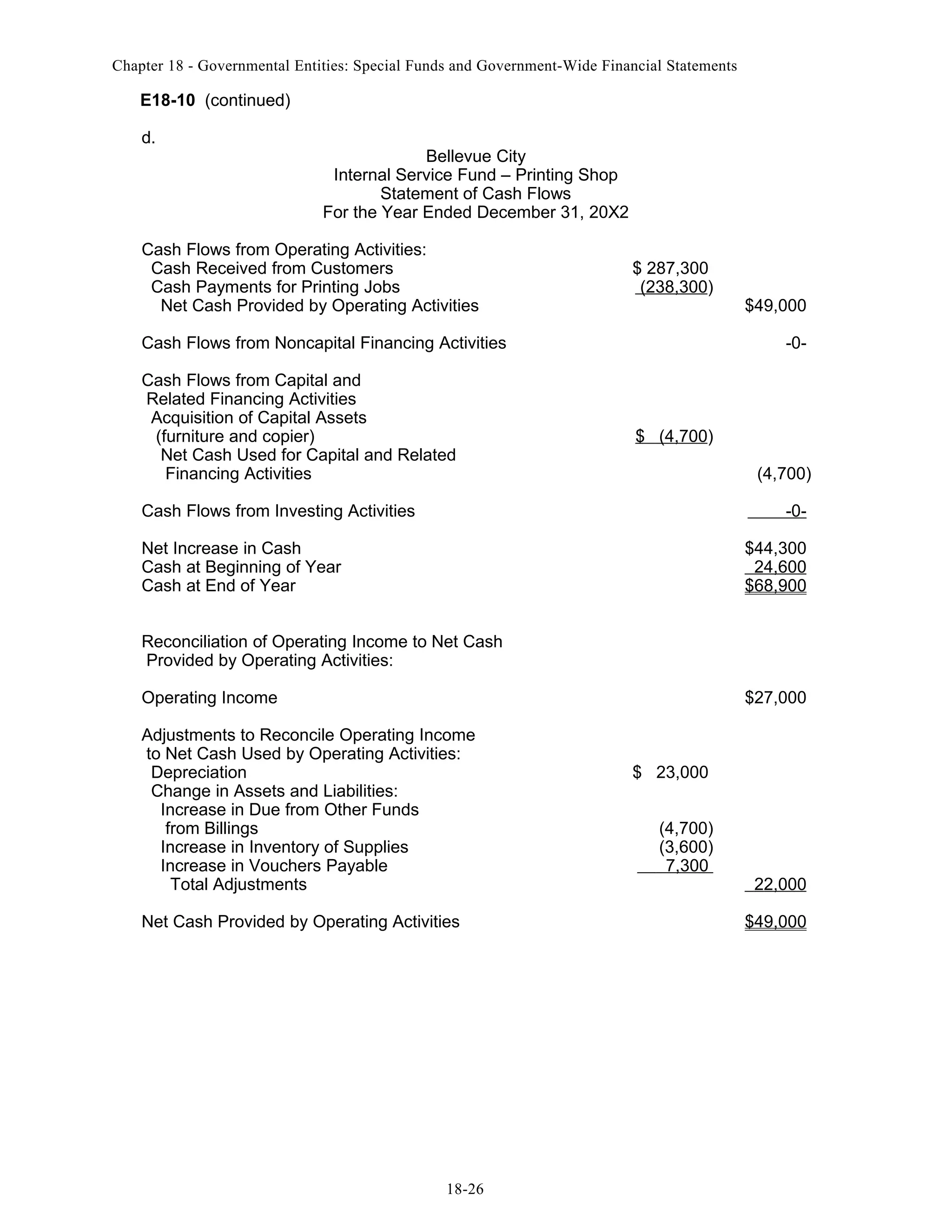 Chapter 18 - Governmental Entities: Special Funds and Government-Wide Financial Statements

E18-10 (continued)
d.

Bellevue City
Internal Service Fund – Printing Shop
Statement of Cash Flows
For the Year Ended December 31, 20X2

Cash Flows from Operating Activities:
Cash Received from Customers
Cash Payments for Printing Jobs
Net Cash Provided by Operating Activities

$ 287,300
(238,300)

Cash Flows from Noncapital Financing Activities
Cash Flows from Capital and
Related Financing Activities
Acquisition of Capital Assets
(furniture and copier)
Net Cash Used for Capital and Related
Financing Activities

$49,000
-0-

$ (4,700)
(4,700)

Cash Flows from Investing Activities

-0-

Net Increase in Cash
Cash at Beginning of Year
Cash at End of Year

$44,300
24,600
$68,900

Reconciliation of Operating Income to Net Cash
Provided by Operating Activities:
Operating Income

$27,000

Adjustments to Reconcile Operating Income
to Net Cash Used by Operating Activities:
Depreciation
Change in Assets and Liabilities:
Increase in Due from Other Funds
from Billings
Increase in Inventory of Supplies
Increase in Vouchers Payable
Total Adjustments
Net Cash Provided by Operating Activities

18-26

$ 23,000
(4,700)
(3,600)
7,300

22,000
$49,000

 