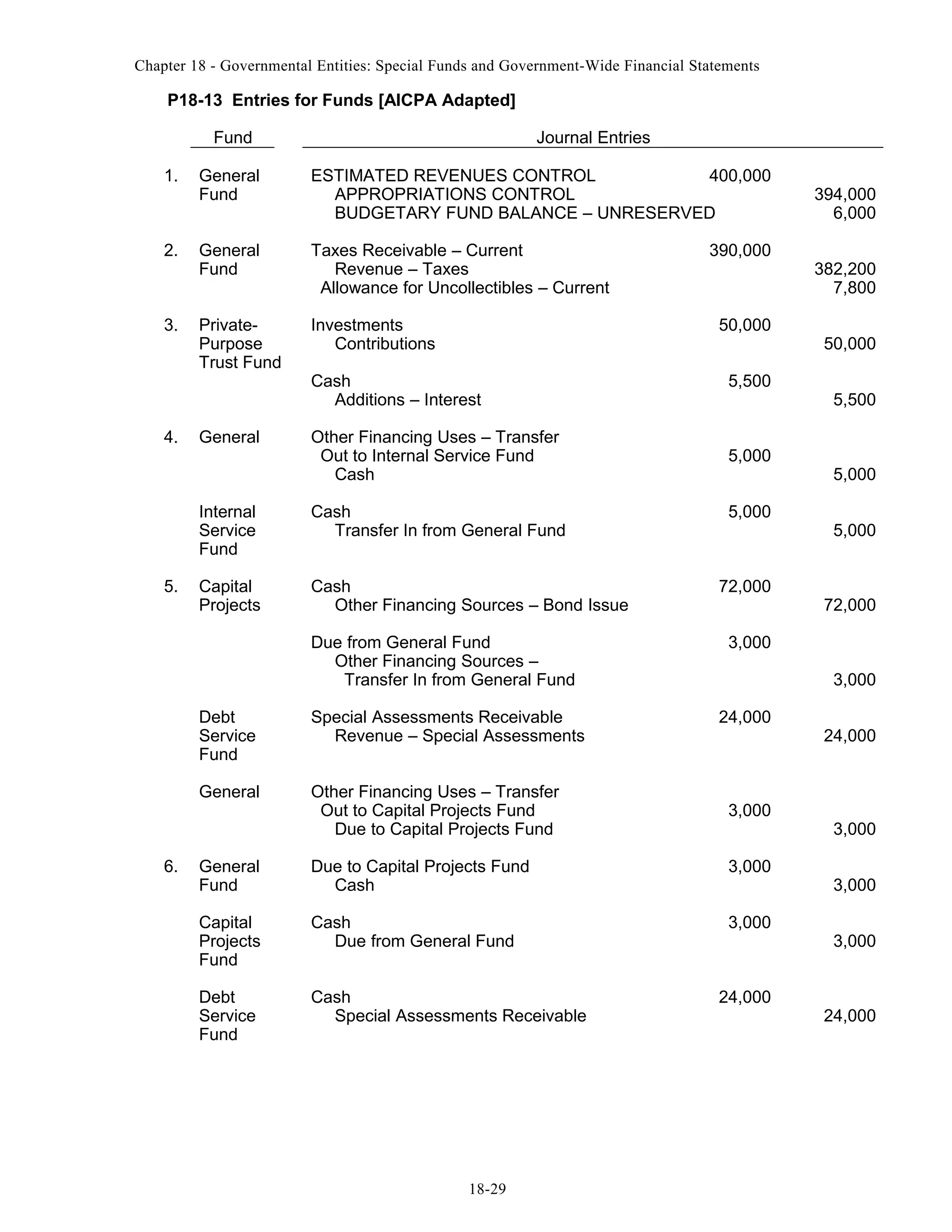 Chapter 18 - Governmental Entities: Special Funds and Government-Wide Financial Statements

P18-13 Entries for Funds [AICPA Adapted]
Fund

Journal Entries

1.

General
Fund

ESTIMATED REVENUES CONTROL
400,000
APPROPRIATIONS CONTROL
BUDGETARY FUND BALANCE – UNRESERVED

394,000
6,000

2.

General
Fund

Taxes Receivable – Current
Revenue – Taxes
Allowance for Uncollectibles – Current

382,200
7,800

3.

PrivatePurpose
Trust Fund

Investments
Contributions

4.

General

50,000

Cash
Additions – Interest
Other Financing Uses – Transfer
Out to Internal Service Fund
Cash

Internal
Service
Fund
5.

390,000

Cash
Transfer In from General Fund

Capital
Projects

Cash
Other Financing Sources – Bond Issue

5,500

5,000
5,000

72,000

Due from General Fund
Other Financing Sources –
Transfer In from General Fund

24,000

General

6.

Special Assessments Receivable
Revenue – Special Assessments
Other Financing Uses – Transfer
Out to Capital Projects Fund
Due to Capital Projects Fund

5,500

5,000
5,000

72,000

3,000

Debt
Service
Fund

50,000

3,000

3,000

General
Fund

Due to Capital Projects Fund
Cash

3,000

Capital
Projects
Fund

Cash
Due from General Fund

3,000

Debt
Service
Fund

Cash
Special Assessments Receivable

18-29

24,000

24,000

3,000
3,000
3,000

24,000

 