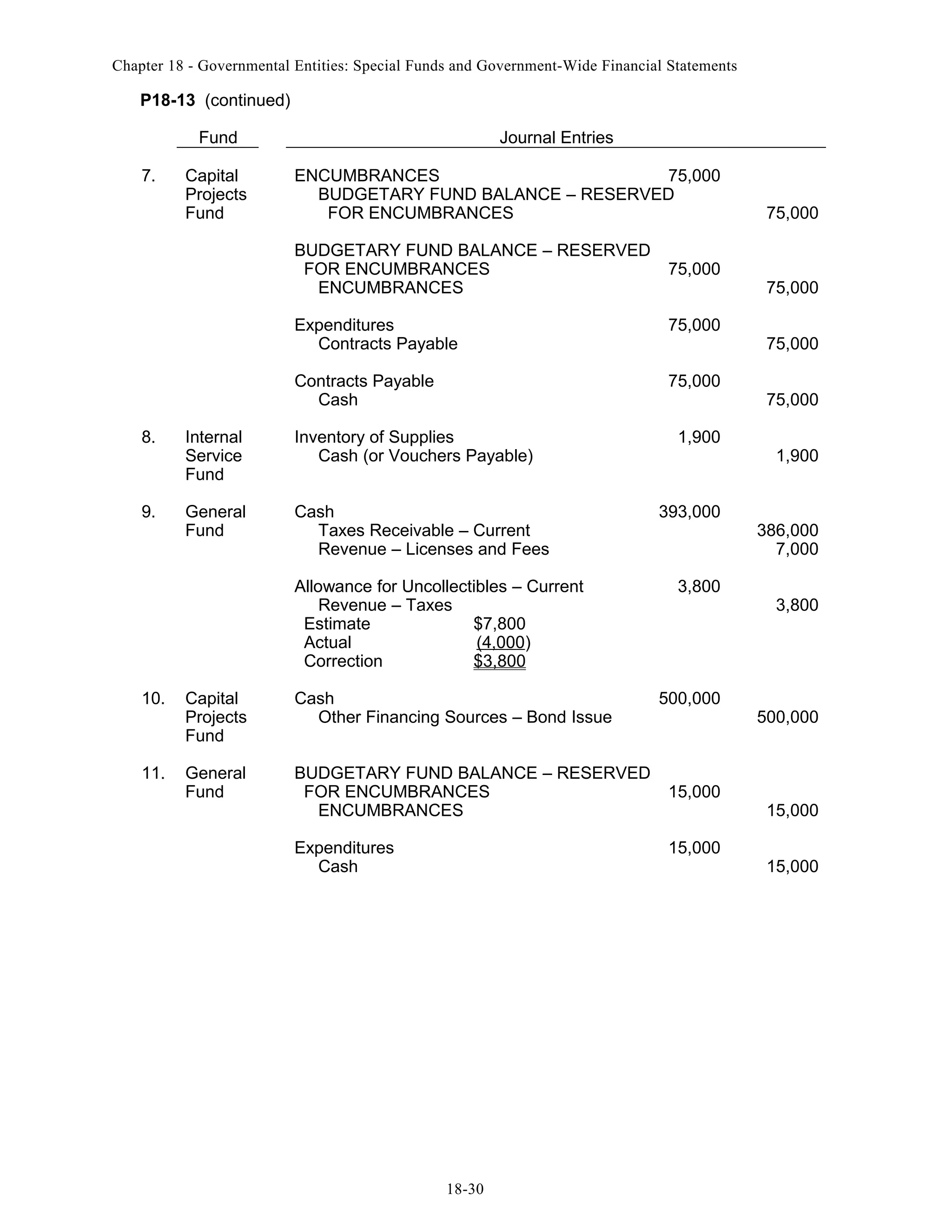 Chapter 18 - Governmental Entities: Special Funds and Government-Wide Financial Statements

P18-13 (continued)
Fund
7.

Capital
Projects
Fund

Journal Entries
ENCUMBRANCES
75,000
BUDGETARY FUND BALANCE – RESERVED
FOR ENCUMBRANCES

75,000

BUDGETARY FUND BALANCE – RESERVED
FOR ENCUMBRANCES
ENCUMBRANCES

75,000

75,000

Expenditures
Contracts Payable

75,000

Contracts Payable
Cash

75,000

8.

Internal
Service
Fund

Inventory of Supplies
Cash (or Vouchers Payable)

9.

General
Fund

Cash
Taxes Receivable – Current
Revenue – Licenses and Fees
Allowance for Uncollectibles – Current
Revenue – Taxes
Estimate
$7,800
Actual
(4,000)
Correction
$3,800

10.

Capital
Projects
Fund

Cash
Other Financing Sources – Bond Issue

11.

General
Fund

BUDGETARY FUND BALANCE – RESERVED
FOR ENCUMBRANCES
ENCUMBRANCES
Expenditures
Cash

1,900

393,000

3,800

500,000

15,000
15,000

18-30

75,000
75,000
1,900

386,000
7,000
3,800

500,000

15,000
15,000

 