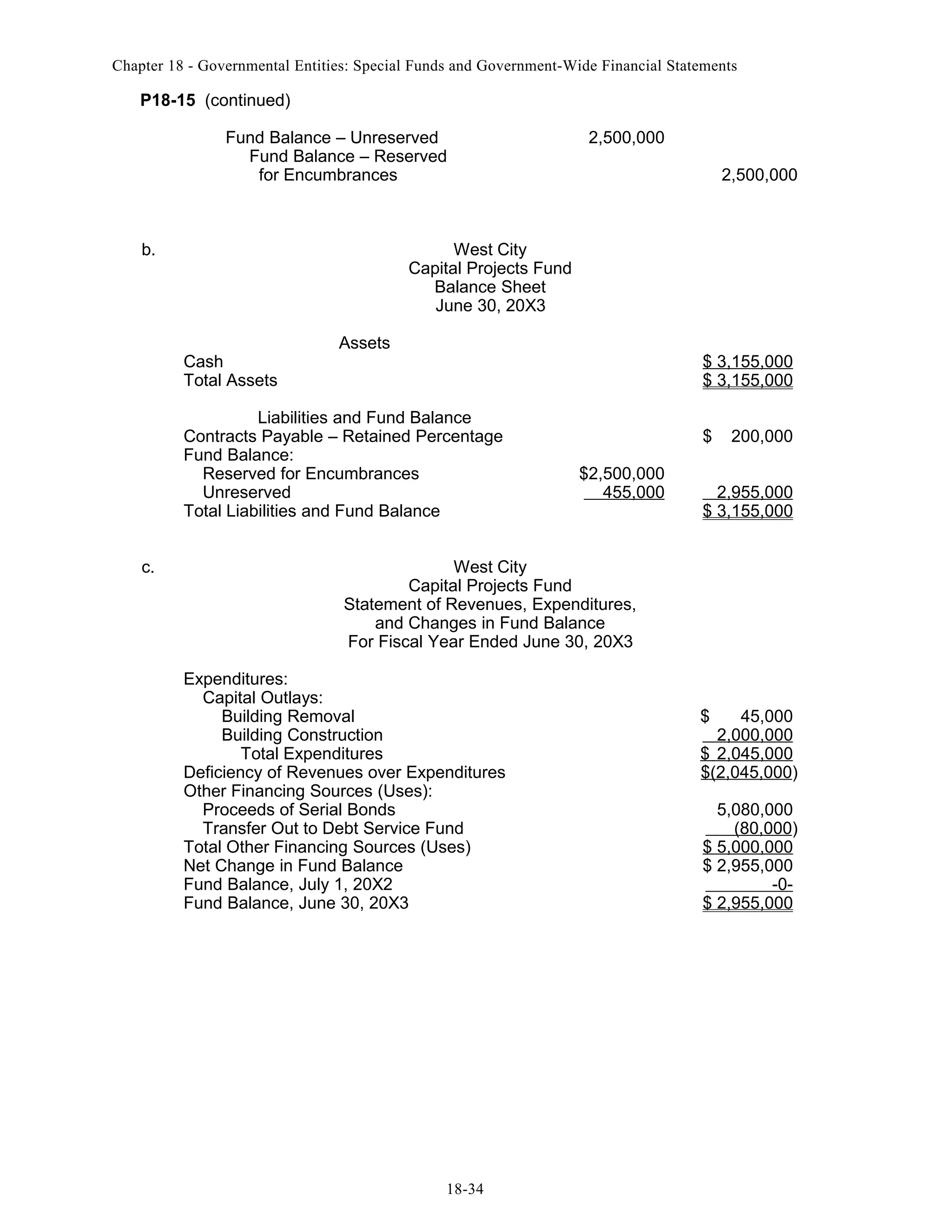 Chapter 18 - Governmental Entities: Special Funds and Government-Wide Financial Statements

P18-15 (continued)
Fund Balance – Unreserved
Fund Balance – Reserved
for Encumbrances

b.

2,500,000

West City
Capital Projects Fund
Balance Sheet
June 30, 20X3
Cash
Total Assets

Assets

$ 3,155,000
$ 3,155,000

Liabilities and Fund Balance
Contracts Payable – Retained Percentage
Fund Balance:
Reserved for Encumbrances
Unreserved
Total Liabilities and Fund Balance
c.

2,500,000

$
$2,500,000
455,000

200,000

2,955,000
$ 3,155,000

West City
Capital Projects Fund
Statement of Revenues, Expenditures,
and Changes in Fund Balance
For Fiscal Year Ended June 30, 20X3
Expenditures:
Capital Outlays:
Building Removal
Building Construction
Total Expenditures
Deficiency of Revenues over Expenditures
Other Financing Sources (Uses):
Proceeds of Serial Bonds
Transfer Out to Debt Service Fund
Total Other Financing Sources (Uses)
Net Change in Fund Balance
Fund Balance, July 1, 20X2
Fund Balance, June 30, 20X3

18-34

$

45,000
2,000,000
$ 2,045,000
$(2,045,000)
5,080,000
(80,000)
$ 5,000,000
$ 2,955,000
-0$ 2,955,000

 