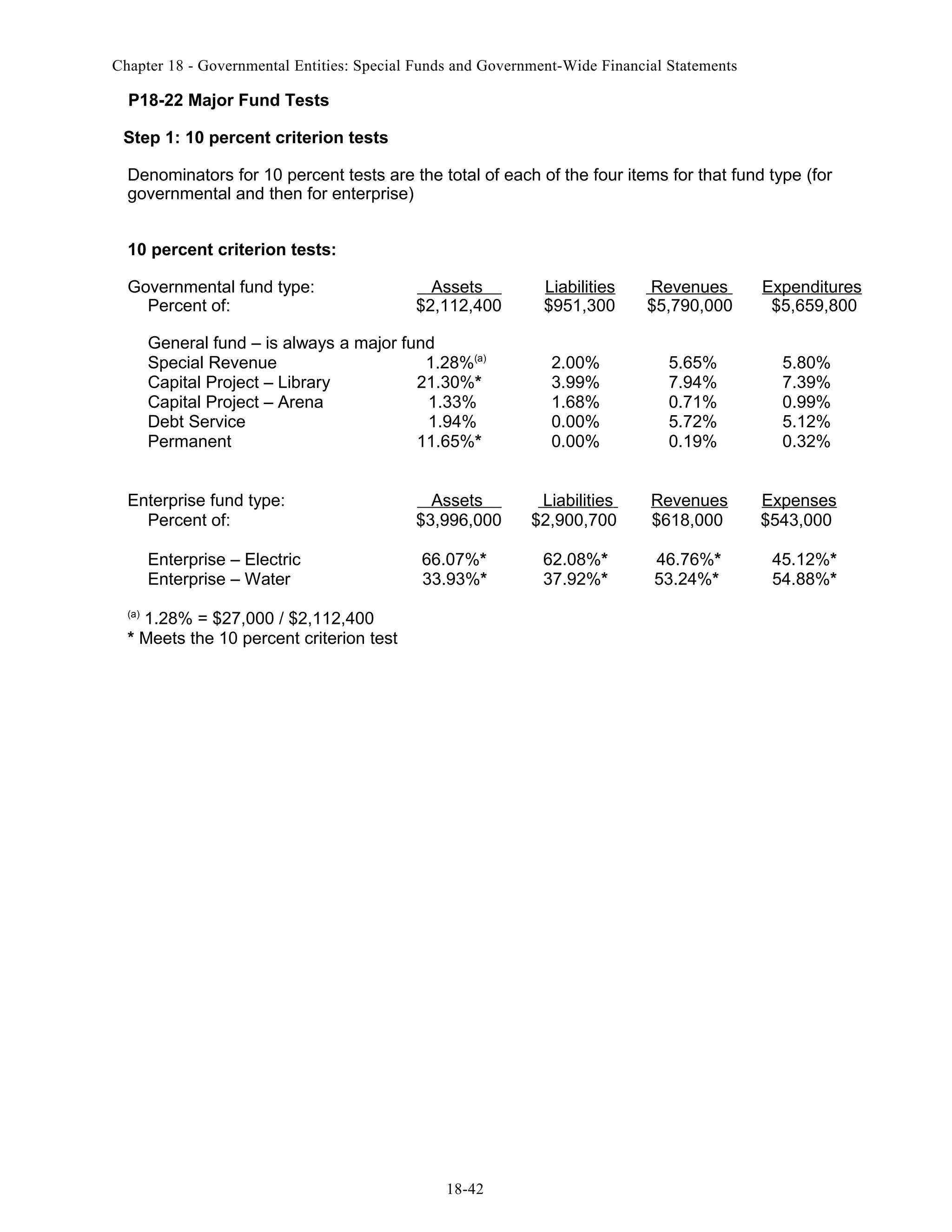 Chapter 18 - Governmental Entities: Special Funds and Government-Wide Financial Statements

P18-22 Major Fund Tests
Step 1: 10 percent criterion tests
Denominators for 10 percent tests are the total of each of the four items for that fund type (for
governmental and then for enterprise)
10 percent criterion tests:
Governmental fund type:
Percent of:

Assets
$2,112,400

Liabilities
$951,300

Revenues
$5,790,000

2.00%
3.99%
1.68%
0.00%
0.00%

5.65%
7.94%
0.71%
5.72%
0.19%

Assets
$3,996,000

Liabilities
$2,900,700

Revenues
$618,000

66.07%*
33.93%*

62.08%*
37.92%*

46.76%*
53.24%*

General fund – is always a major fund
Special Revenue
1.28%(a)
Capital Project – Library
21.30%*
Capital Project – Arena
1.33%
Debt Service
1.94%
Permanent
11.65%*
Enterprise fund type:
Percent of:
Enterprise – Electric
Enterprise – Water
(a)

1.28% = $27,000 / $2,112,400
* Meets the 10 percent criterion test

18-42

Expenditures
$5,659,800
5.80%
7.39%
0.99%
5.12%
0.32%
Expenses
$543,000
45.12%*
54.88%*

 