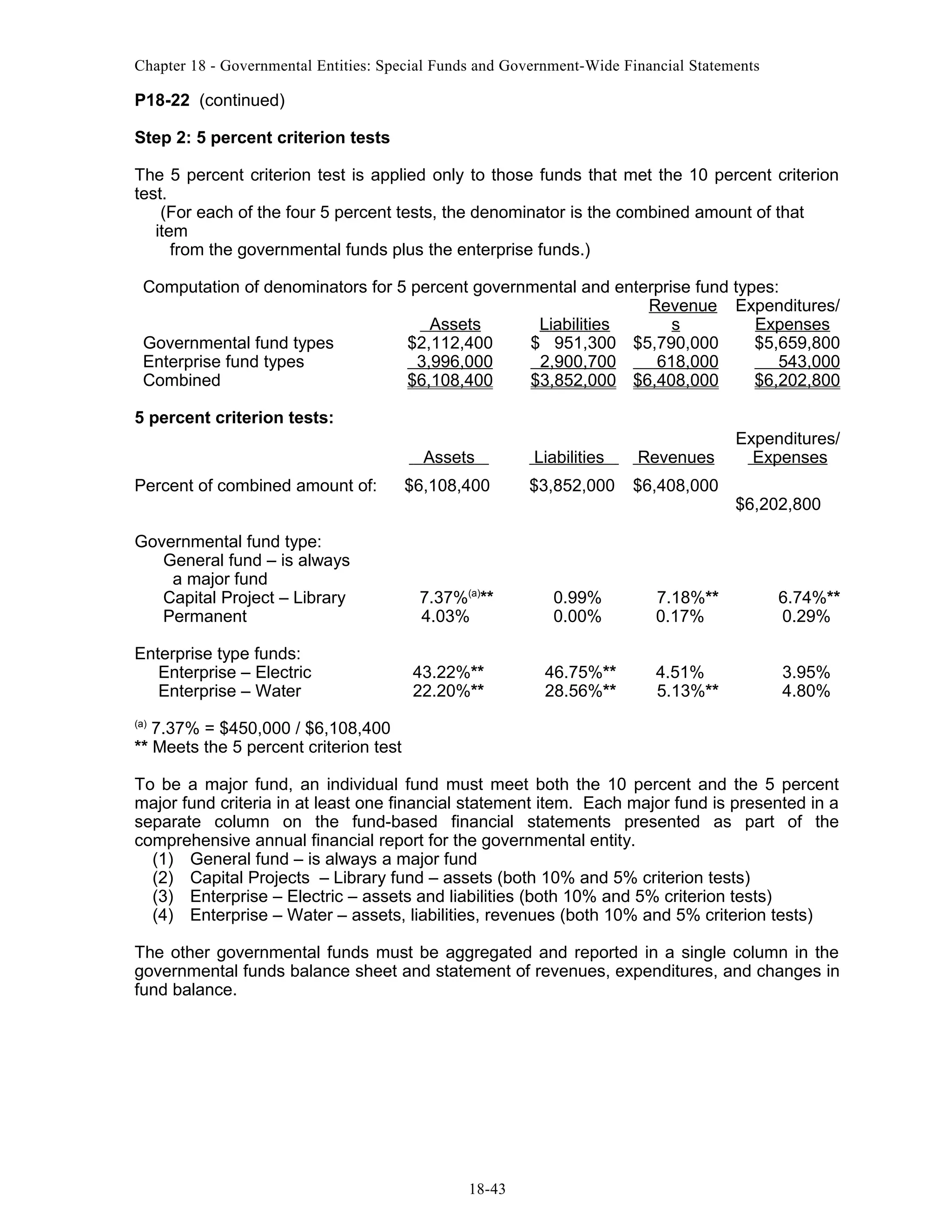 Chapter 18 - Governmental Entities: Special Funds and Government-Wide Financial Statements

P18-22 (continued)
Step 2: 5 percent criterion tests
The 5 percent criterion test is applied only to those funds that met the 10 percent criterion
test.
(For each of the four 5 percent tests, the denominator is the combined amount of that
item
from the governmental funds plus the enterprise funds.)
Computation of denominators for 5 percent governmental and enterprise fund types:
Revenue Expenditures/
Assets
Liabilities
s
Expenses
Governmental fund types
$2,112,400
$ 951,300 $5,790,000
$5,659,800
Enterprise fund types
3,996,000
2,900,700
618,000
543,000
Combined
$6,108,400
$3,852,000 $6,408,000
$6,202,800
5 percent criterion tests:
Assets
Percent of combined amount of:
Governmental fund type:
General fund – is always
a major fund
Capital Project – Library
Permanent
Enterprise type funds:
Enterprise – Electric
Enterprise – Water

Liabilities

Revenues

$6,108,400

$3,852,000

$6,408,000

7.37%(a)**
4.03%
43.22%**
22.20%**

Expenditures/
Expenses
$6,202,800

0.99%
0.00%

7.18%**
0.17%

6.74%**
0.29%

46.75%**
28.56%**

4.51%
5.13%**

3.95%
4.80%

(a)

7.37% = $450,000 / $6,108,400
** Meets the 5 percent criterion test
To be a major fund, an individual fund must meet both the 10 percent and the 5 percent
major fund criteria in at least one financial statement item. Each major fund is presented in a
separate column on the fund-based financial statements presented as part of the
comprehensive annual financial report for the governmental entity.
(1) General fund – is always a major fund
(2) Capital Projects – Library fund – assets (both 10% and 5% criterion tests)
(3) Enterprise – Electric – assets and liabilities (both 10% and 5% criterion tests)
(4) Enterprise – Water – assets, liabilities, revenues (both 10% and 5% criterion tests)
The other governmental funds must be aggregated and reported in a single column in the
governmental funds balance sheet and statement of revenues, expenditures, and changes in
fund balance.

18-43

 
