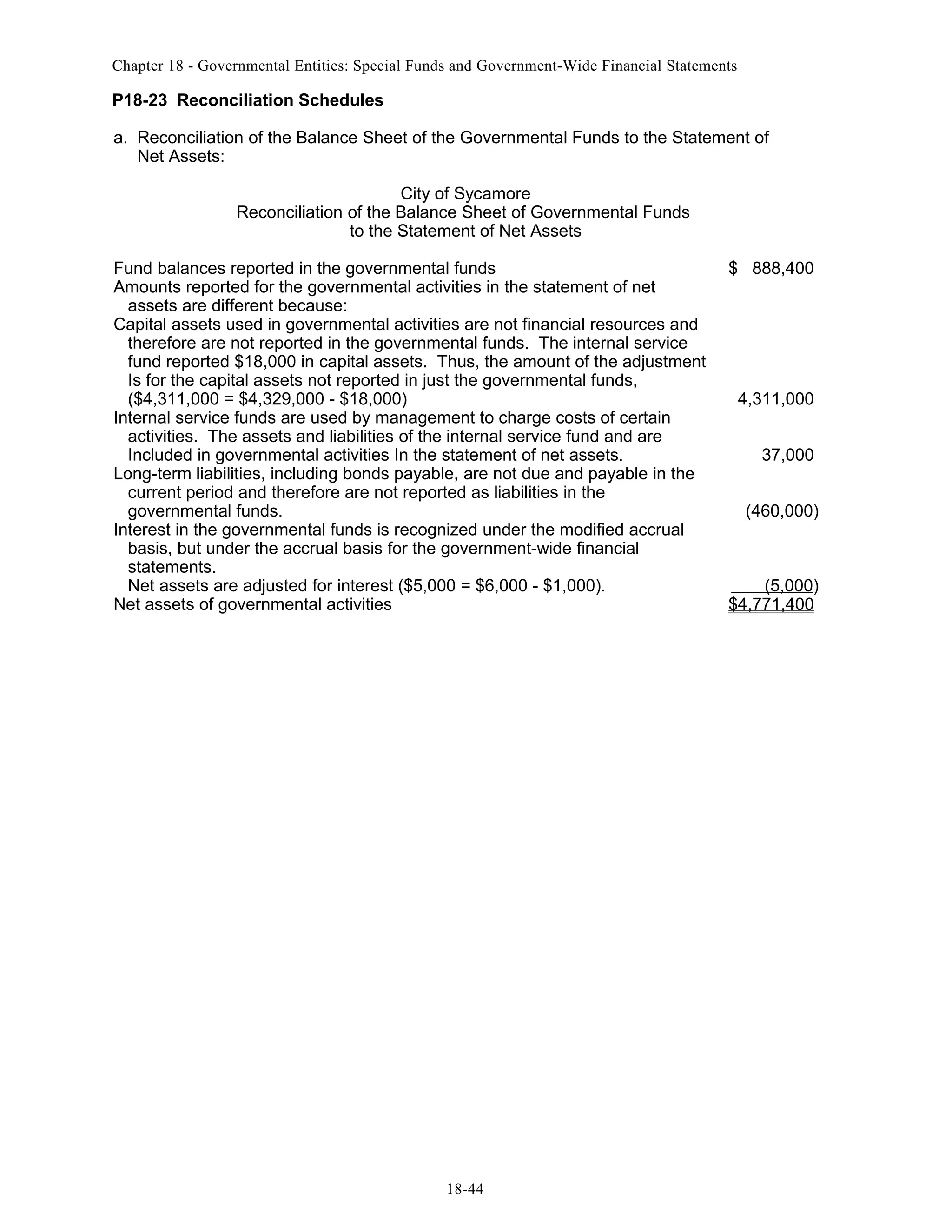 Chapter 18 - Governmental Entities: Special Funds and Government-Wide Financial Statements

P18-23 Reconciliation Schedules
a. Reconciliation of the Balance Sheet of the Governmental Funds to the Statement of
Net Assets:
City of Sycamore
Reconciliation of the Balance Sheet of Governmental Funds
to the Statement of Net Assets
Fund balances reported in the governmental funds
Amounts reported for the governmental activities in the statement of net
assets are different because:
Capital assets used in governmental activities are not financial resources and
therefore are not reported in the governmental funds. The internal service
fund reported $18,000 in capital assets. Thus, the amount of the adjustment
Is for the capital assets not reported in just the governmental funds,
($4,311,000 = $4,329,000 - $18,000)
Internal service funds are used by management to charge costs of certain
activities. The assets and liabilities of the internal service fund and are
Included in governmental activities In the statement of net assets.
Long-term liabilities, including bonds payable, are not due and payable in the
current period and therefore are not reported as liabilities in the
governmental funds.
Interest in the governmental funds is recognized under the modified accrual
basis, but under the accrual basis for the government-wide financial
statements.
Net assets are adjusted for interest ($5,000 = $6,000 - $1,000).
Net assets of governmental activities

18-44

$ 888,400

4,311,000
37,000
(460,000)

(5,000)
$4,771,400

 