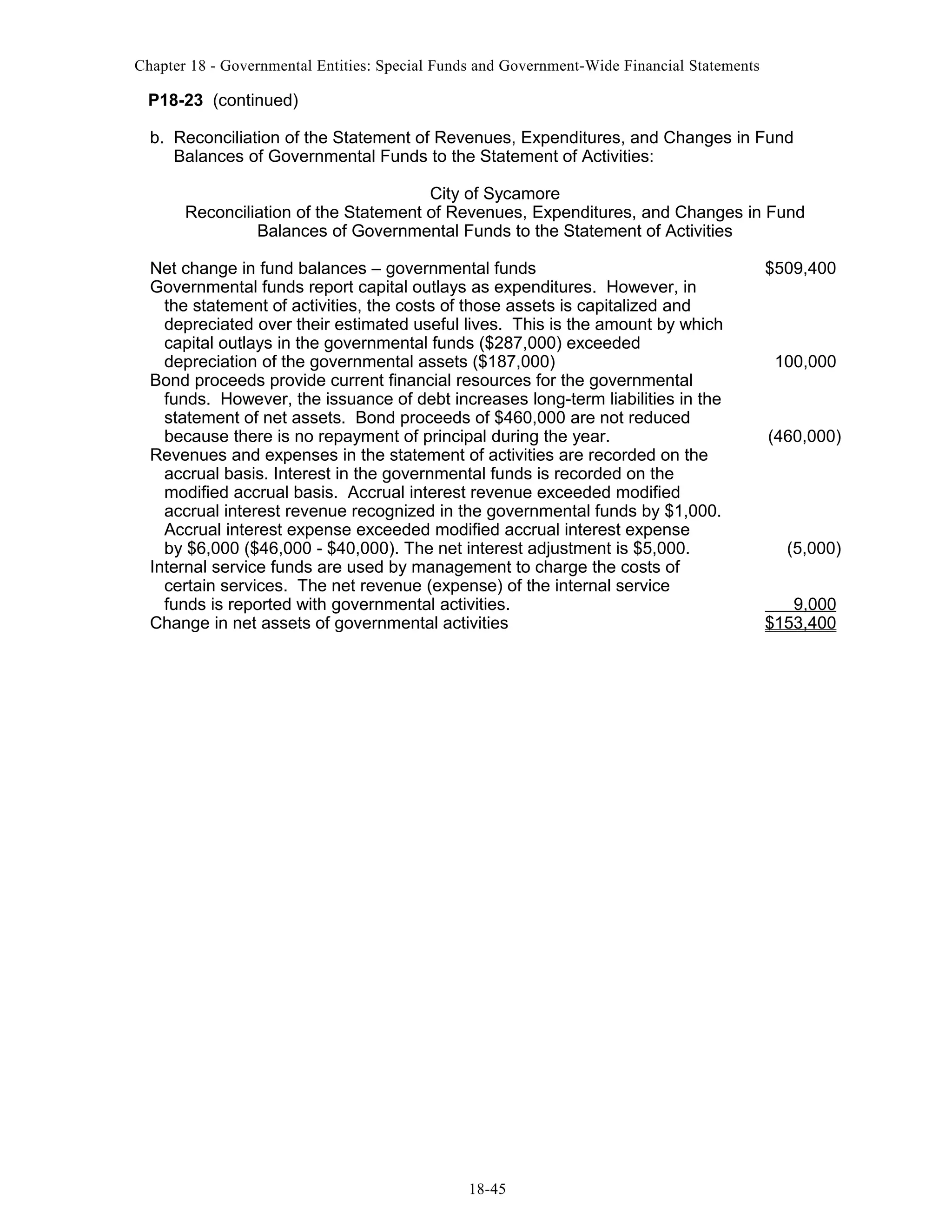 Chapter 18 - Governmental Entities: Special Funds and Government-Wide Financial Statements

P18-23 (continued)
b. Reconciliation of the Statement of Revenues, Expenditures, and Changes in Fund
Balances of Governmental Funds to the Statement of Activities:
City of Sycamore
Reconciliation of the Statement of Revenues, Expenditures, and Changes in Fund
Balances of Governmental Funds to the Statement of Activities
Net change in fund balances – governmental funds
Governmental funds report capital outlays as expenditures. However, in
the statement of activities, the costs of those assets is capitalized and
depreciated over their estimated useful lives. This is the amount by which
capital outlays in the governmental funds ($287,000) exceeded
depreciation of the governmental assets ($187,000)
Bond proceeds provide current financial resources for the governmental
funds. However, the issuance of debt increases long-term liabilities in the
statement of net assets. Bond proceeds of $460,000 are not reduced
because there is no repayment of principal during the year.
Revenues and expenses in the statement of activities are recorded on the
accrual basis. Interest in the governmental funds is recorded on the
modified accrual basis. Accrual interest revenue exceeded modified
accrual interest revenue recognized in the governmental funds by $1,000.
Accrual interest expense exceeded modified accrual interest expense
by $6,000 ($46,000 - $40,000). The net interest adjustment is $5,000.
Internal service funds are used by management to charge the costs of
certain services. The net revenue (expense) of the internal service
funds is reported with governmental activities.
Change in net assets of governmental activities

18-45

$509,400

100,000

(460,000)

(5,000)
9,000
$153,400

 