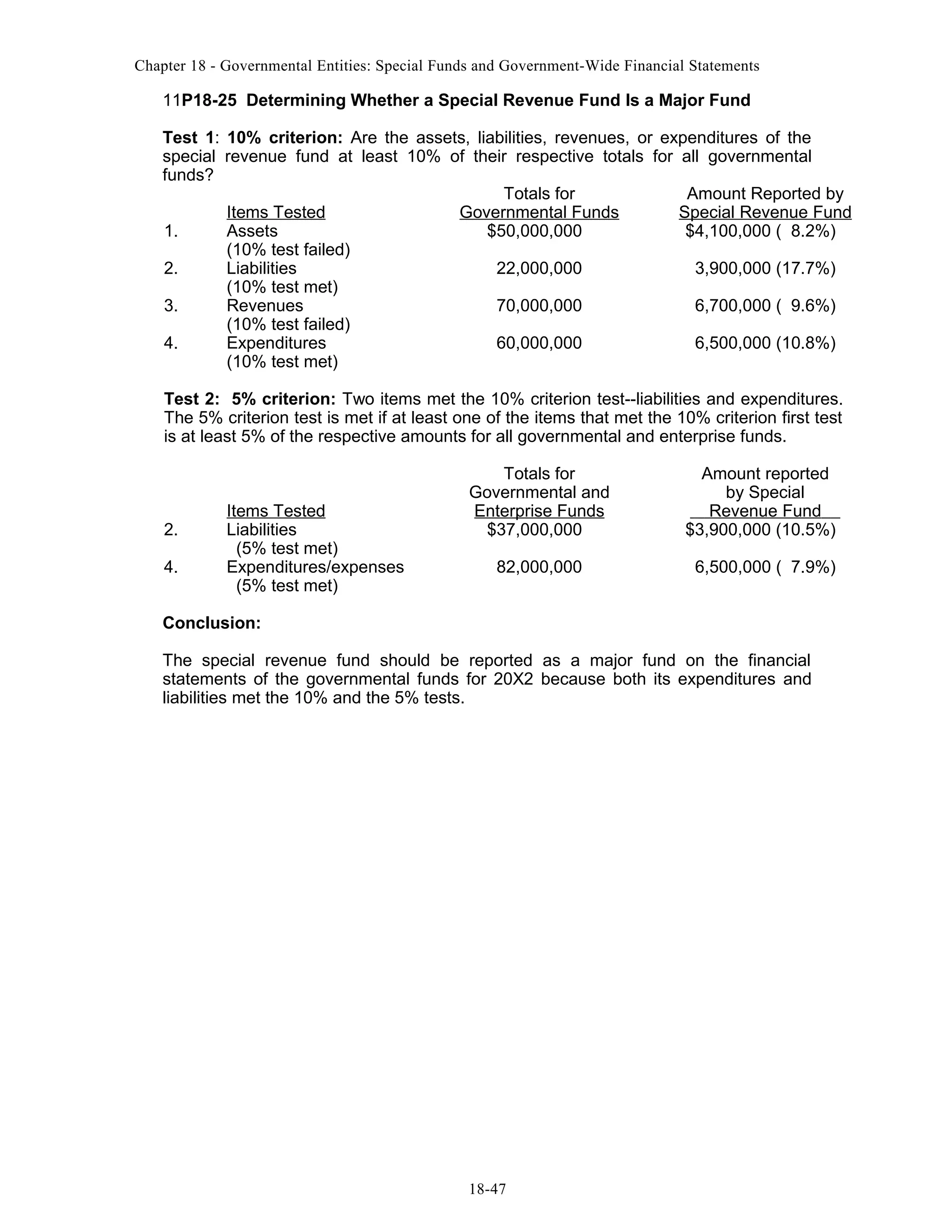 Chapter 18 - Governmental Entities: Special Funds and Government-Wide Financial Statements

11P18-25 Determining Whether a Special Revenue Fund Is a Major Fund
Test 1: 10% criterion: Are the assets, liabilities, revenues, or expenditures of the
special revenue fund at least 10% of their respective totals for all governmental
funds?
Totals for
Amount Reported by
Items Tested
Governmental Funds
Special Revenue Fund
1.
Assets
$50,000,000
$4,100,000 ( 8.2%)
(10% test failed)
2.
Liabilities
22,000,000
3,900,000 (17.7%)
(10% test met)
3.
Revenues
70,000,000
6,700,000 ( 9.6%)
(10% test failed)
4.
Expenditures
60,000,000
6,500,000 (10.8%)
(10% test met)
Test 2: 5% criterion: Two items met the 10% criterion test--liabilities and expenditures.
The 5% criterion test is met if at least one of the items that met the 10% criterion first test
is at least 5% of the respective amounts for all governmental and enterprise funds.

2.
4.

Items Tested
Liabilities
(5% test met)
Expenditures/expenses
(5% test met)

Totals for
Governmental and
Enterprise Funds
$37,000,000

Amount reported
by Special
Revenue Fund
$3,900,000 (10.5%)

82,000,000

6,500,000 ( 7.9%)

Conclusion:
The special revenue fund should be reported as a major fund on the financial
statements of the governmental funds for 20X2 because both its expenditures and
liabilities met the 10% and the 5% tests.

18-47

 