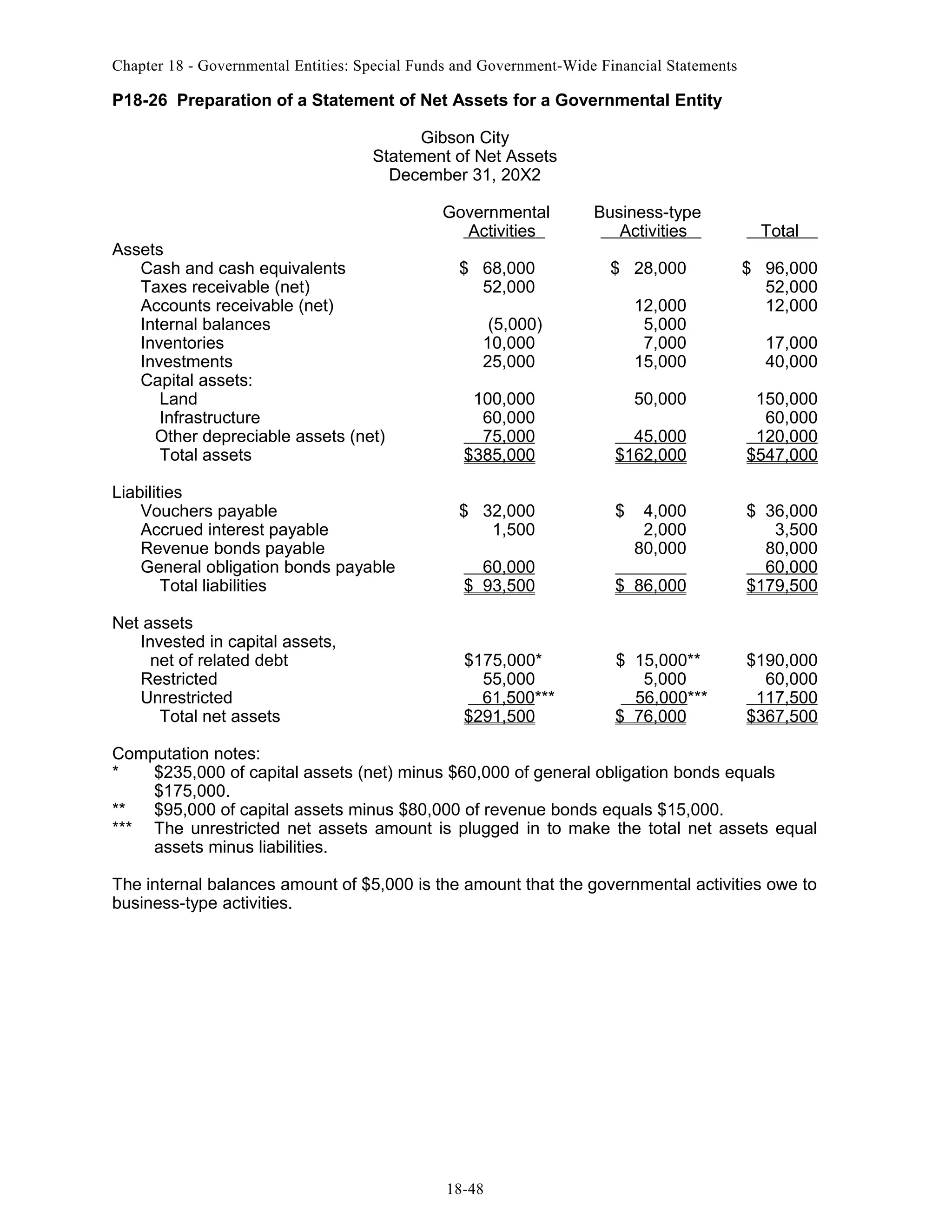 Chapter 18 - Governmental Entities: Special Funds and Government-Wide Financial Statements

P18-26 Preparation of a Statement of Net Assets for a Governmental Entity
Gibson City
Statement of Net Assets
December 31, 20X2

Assets
Cash and cash equivalents
Taxes receivable (net)
Accounts receivable (net)
Internal balances
Inventories
Investments
Capital assets:
Land
Infrastructure
Other depreciable assets (net)
Total assets
Liabilities
Vouchers payable
Accrued interest payable
Revenue bonds payable
General obligation bonds payable
Total liabilities
Net assets
Invested in capital assets,
net of related debt
Restricted
Unrestricted
Total net assets

Governmental
Activities

Business-type
Activities

$ 68,000
52,000

$ 28,000
12,000
5,000
7,000
15,000

(5,000)
10,000
25,000
100,000
60,000
75,000
$385,000
$ 32,000
1,500

50,000
45,000
$162,000
$

4,000
2,000
80,000

Total
$ 96,000
52,000
12,000
17,000
40,000
150,000
60,000
120,000
$547,000

60,000
$ 93,500

$ 86,000

$ 36,000
3,500
80,000
60,000
$179,500

$175,000*
55,000
61,500***
$291,500

$ 15,000**
5,000
56,000***
$ 76,000

$190,000
60,000
117,500
$367,500

Computation notes:
*
$235,000 of capital assets (net) minus $60,000 of general obligation bonds equals
$175,000.
**
$95,000 of capital assets minus $80,000 of revenue bonds equals $15,000.
*** The unrestricted net assets amount is plugged in to make the total net assets equal
assets minus liabilities.
The internal balances amount of $5,000 is the amount that the governmental activities owe to
business-type activities.

18-48

 