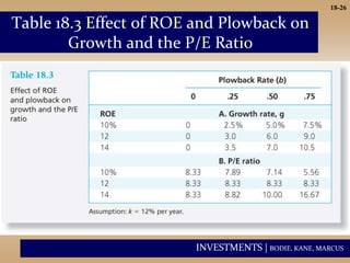 INVESTMENTS | BODIE, KANE, MARCUS
18-26
Table 18.3 Effect of ROE and Plowback on
Growth and the P/E Ratio
 