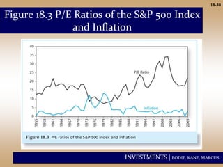 INVESTMENTS | BODIE, KANE, MARCUS
18-30
Figure 18.3 P/E Ratios of the S&P 500 Index
and Inflation
 