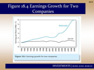 INVESTMENTS | BODIE, KANE, MARCUS
18-31
Figure 18.4 Earnings Growth for Two
Companies
 