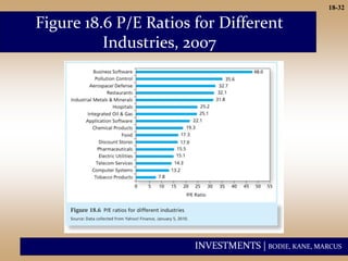 INVESTMENTS | BODIE, KANE, MARCUS
18-32
Figure 18.6 P/E Ratios for Different
Industries, 2007
 