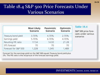INVESTMENTS | BODIE, KANE, MARCUS
18-38
Table 18.4 S&P 500 Price Forecasts Under
Various Scenarios
 
