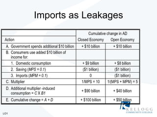 Imports as Leakages LO1 