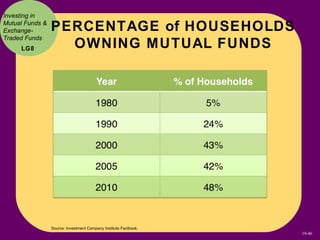 Investing in
Mutual Funds &
Exchange-        PERCENTAGE of HOUSEHOLDS
Traded Funds
     LG8           OWNING MUTUAL FUNDS
...