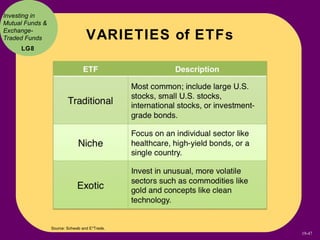 Investing in
Mutual Funds &
Exchange-
Traded Funds                      VARIETIES of ETFs
     LG8




                 So...