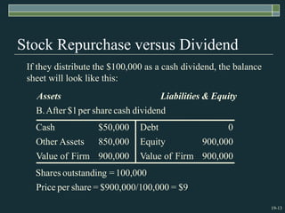 19-13
Stock Repurchase versus Dividend
$9
=
00,000
$900,000/1
=
share
per
Price
100,000
=
g
outstandin
Shares
900,000
Firm
of
Value
900,000
Firm
of
Value
900,000
Equity
850,000
Assets
Other
0
Debt
$50,000
Cash
dividend
cash
share
per
$1
After
B.
Equity
&
s
Liabilitie
Assets
If they distribute the $100,000 as a cash dividend, the balance
sheet will look like this:
 