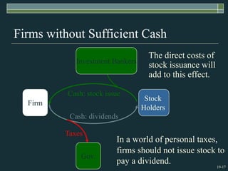 19-17
Firms without Sufficient Cash
In a world of personal taxes,
firms should not issue stock to
pay a dividend.
Firm
Stock
Holders
Cash: stock issue
Cash: dividends
Gov.
Taxes
Investment Bankers
The direct costs of
stock issuance will
add to this effect.
 