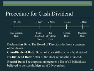 19-5
Procedure for Cash Dividend
25 Oct. 1 Nov. 2 Nov. 5 Nov. 7 Dec.
Declaration
Date
Cum-
dividend
Date
Ex-
dividend
Date
Record
Date
Payment
Date
…
Declaration Date: The Board of Directors declares a payment
of dividends.
Cum-Dividend Date: Buyer of stock still receives the dividend.
Ex-Dividend Date: Seller of the stock retains the dividend.
Record Date: The corporation prepares a list of all individuals
believed to be stockholders as of 5 November.
 