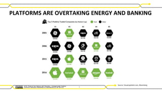 PLATFORMS ARE OVERTAKING ENERGY AND BANKING
9
Source: Visualcapitalist.com, Bloomberg
2016 Parker & Van Alstyne, with Chou...
