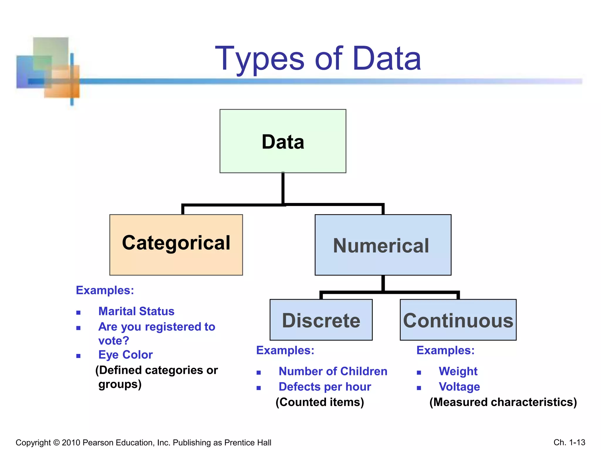 Types of Data
Data
Categorical Numerical
Discrete Continuous
Examples:
 Marital Status
 Are you registered to
vote?
 Eye Color
(Defined categories or
groups)
Examples:
 Number of Children
 Defects per hour
(Counted items)
Examples:
 Weight
 Voltage
(Measured characteristics)
Copyright © 2010 Pearson Education, Inc. Publishing as Prentice Hall Ch. 1-13
 
