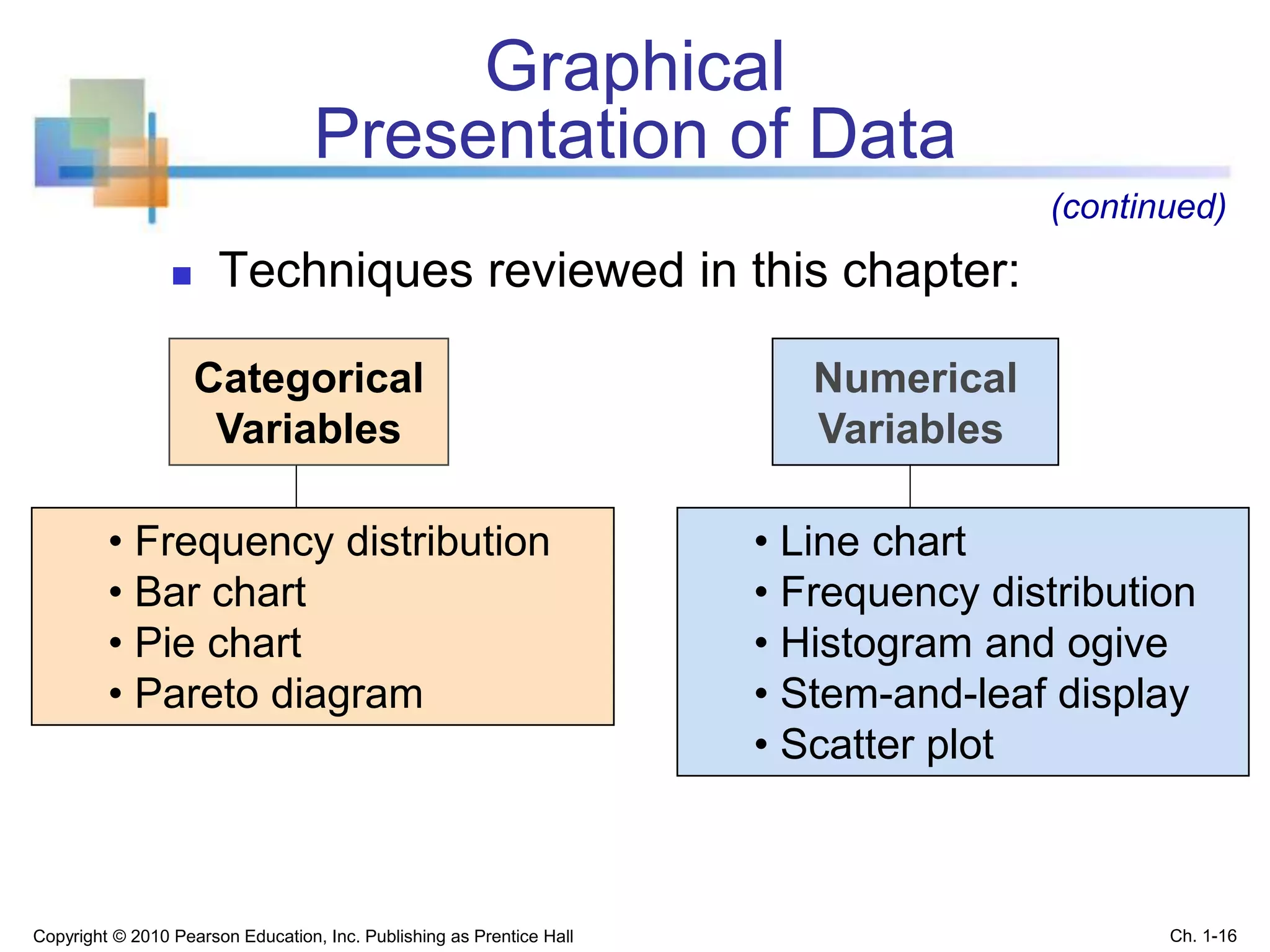 Graphical
Presentation of Data
 Techniques reviewed in this chapter:
Categorical
Variables
Numerical
Variables
• Frequency distribution
• Bar chart
• Pie chart
• Pareto diagram
• Line chart
• Frequency distribution
• Histogram and ogive
• Stem-and-leaf display
• Scatter plot
(continued)
Copyright © 2010 Pearson Education, Inc. Publishing as Prentice Hall Ch. 1-16
 