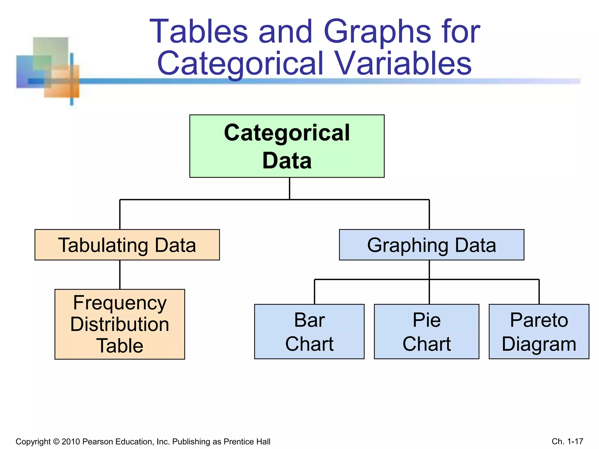 Tables and Graphs for
Categorical Variables
Categorical
Data
Graphing Data
Pie
Chart
Pareto
Diagram
Bar
Chart
Frequency
Distribution
Table
Tabulating Data
Copyright © 2010 Pearson Education, Inc. Publishing as Prentice Hall Ch. 1-17
 
