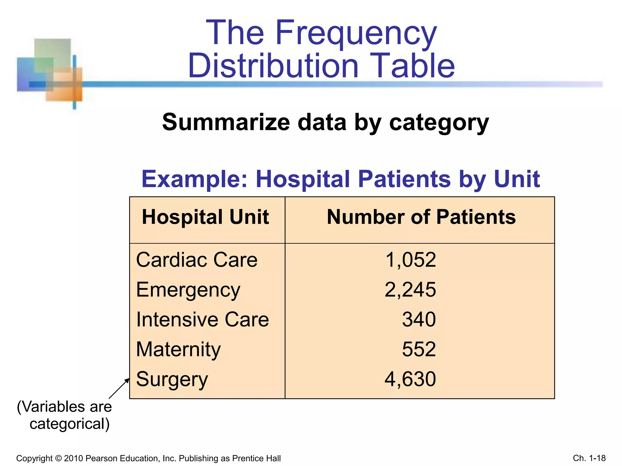 The Frequency
Distribution Table
Example: Hospital Patients by Unit
Hospital Unit Number of Patients
Cardiac Care 1,052
Emergency 2,245
Intensive Care 340
Maternity 552
Surgery 4,630
(Variables are
categorical)
Summarize data by category
Copyright © 2010 Pearson Education, Inc. Publishing as Prentice Hall Ch. 1-18
 