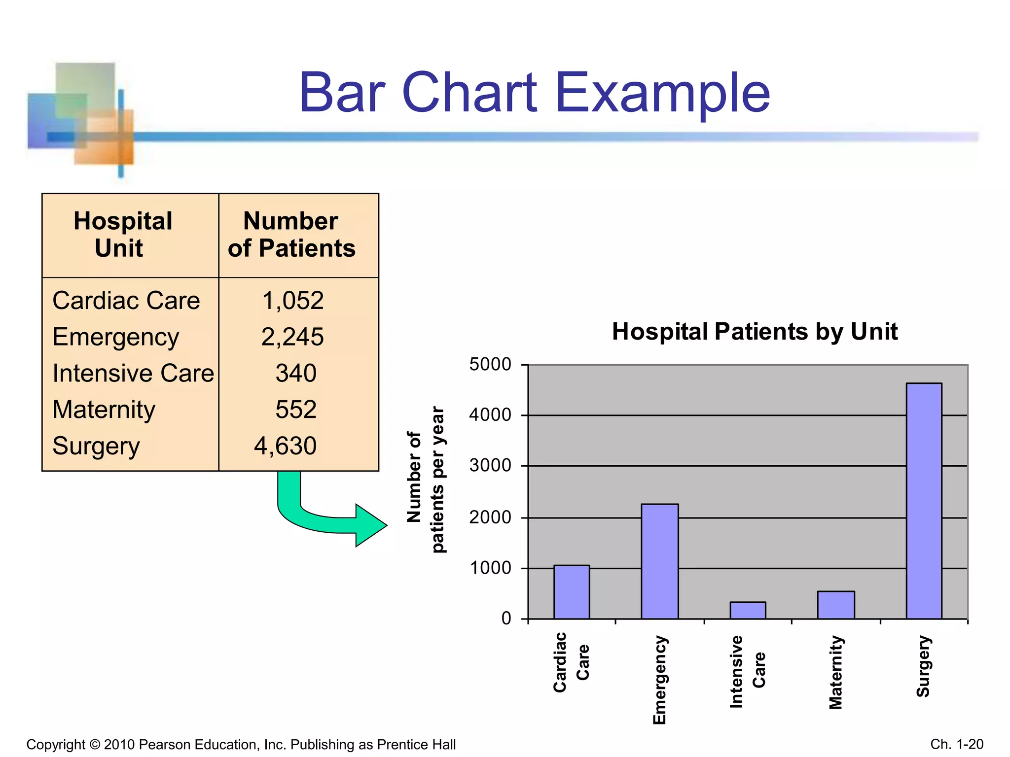 Bar Chart Example
Hospital Patients by Unit
0
1000
2000
3000
4000
5000
Cardiac
Care
Emergency
Intensive
Care
Maternity
Surgery
Numberof
patientsperyear
Hospital Number
Unit of Patients
Cardiac Care 1,052
Emergency 2,245
Intensive Care 340
Maternity 552
Surgery 4,630
Copyright © 2010 Pearson Education, Inc. Publishing as Prentice Hall Ch. 1-20
 