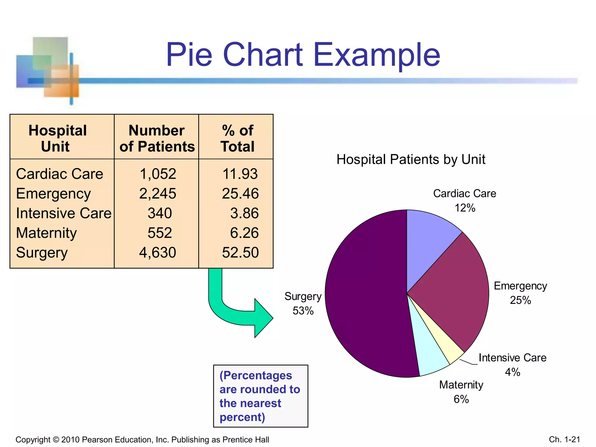 Hospital Patients by Unit
Emergency
25%
Maternity
6%
Surgery
53%
Cardiac Care
12%
Intensive Care
4%
Pie Chart Example
(Percentages
are rounded to
the nearest
percent)
Hospital Number % of
Unit of Patients Total
Cardiac Care 1,052 11.93
Emergency 2,245 25.46
Intensive Care 340 3.86
Maternity 552 6.26
Surgery 4,630 52.50
Copyright © 2010 Pearson Education, Inc. Publishing as Prentice Hall Ch. 1-21
 
