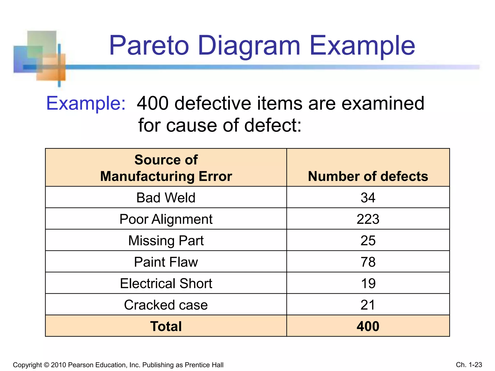 Pareto Diagram Example
Example: 400 defective items are examined
for cause of defect:
Source of
Manufacturing Error Number of defects
Bad Weld 34
Poor Alignment 223
Missing Part 25
Paint Flaw 78
Electrical Short 19
Cracked case 21
Total 400
Copyright © 2010 Pearson Education, Inc. Publishing as Prentice Hall Ch. 1-23
 