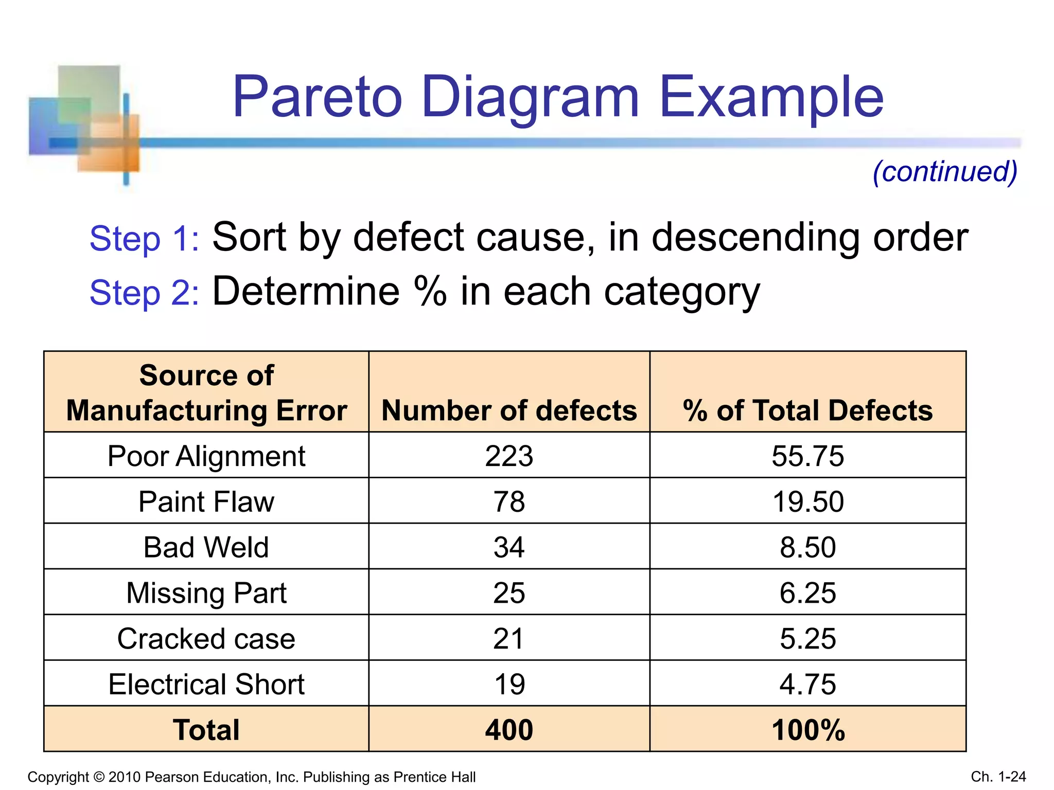 Pareto Diagram Example
Step 1: Sort by defect cause, in descending order
Step 2: Determine % in each category
Source of
Manufacturing Error Number of defects % of Total Defects
Poor Alignment 223 55.75
Paint Flaw 78 19.50
Bad Weld 34 8.50
Missing Part 25 6.25
Cracked case 21 5.25
Electrical Short 19 4.75
Total 400 100%
(continued)
Copyright © 2010 Pearson Education, Inc. Publishing as Prentice Hall Ch. 1-24
 